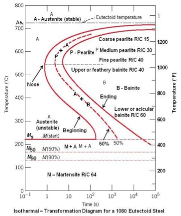 In the TTT diagram of steel below, select one point | Chegg.com