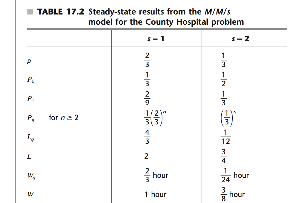 Solved This is a multiple server (M/M/s) queuing problem. We