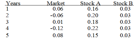 Solved Suppose That Stock A And B And The Market (as | Chegg.com