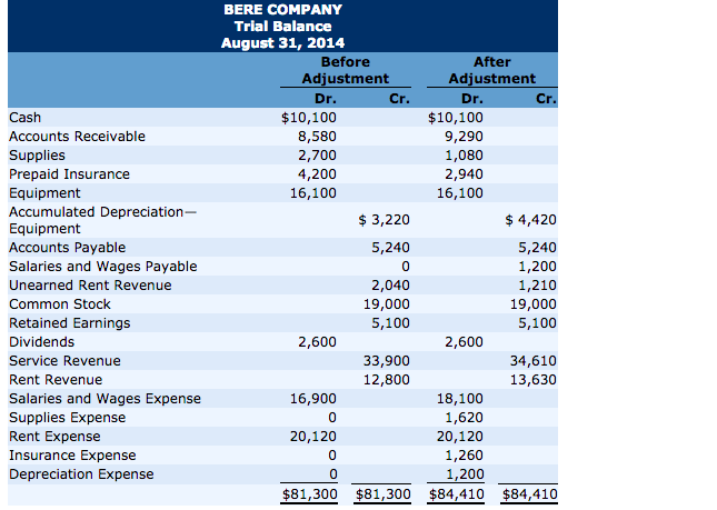 closing revenue accounts