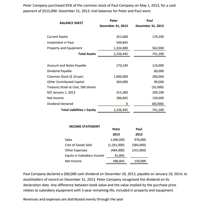 Solved Peter Company purchased 95% of the common stock of | Chegg.com