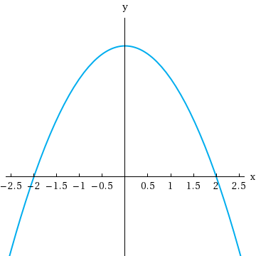 Solved Identify the input interval for which the slopes are | Chegg.com