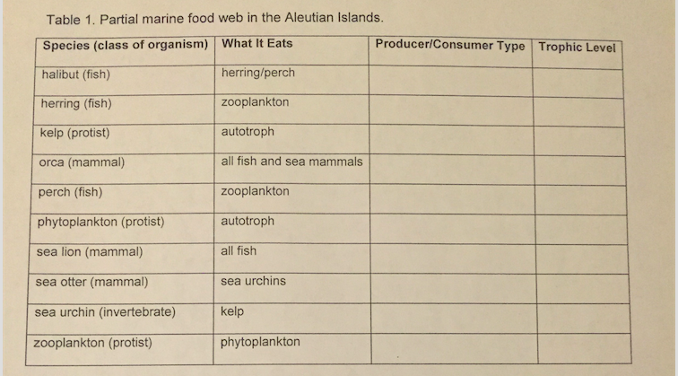 Solved Table 1. Partial marine food web in the Aleutian | Chegg.com