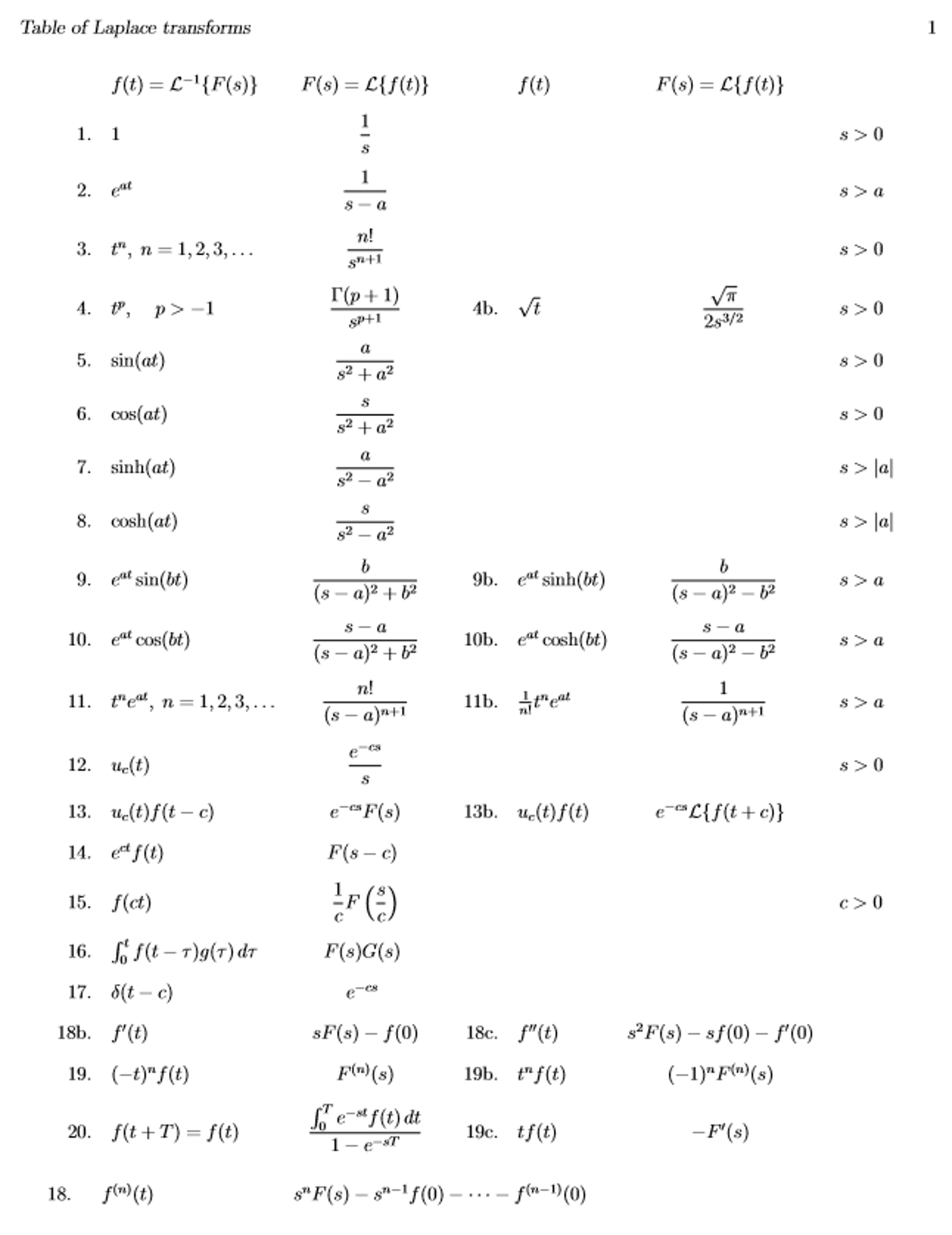 Solved (1 point) Take the Laplace transform of the following | Chegg.com