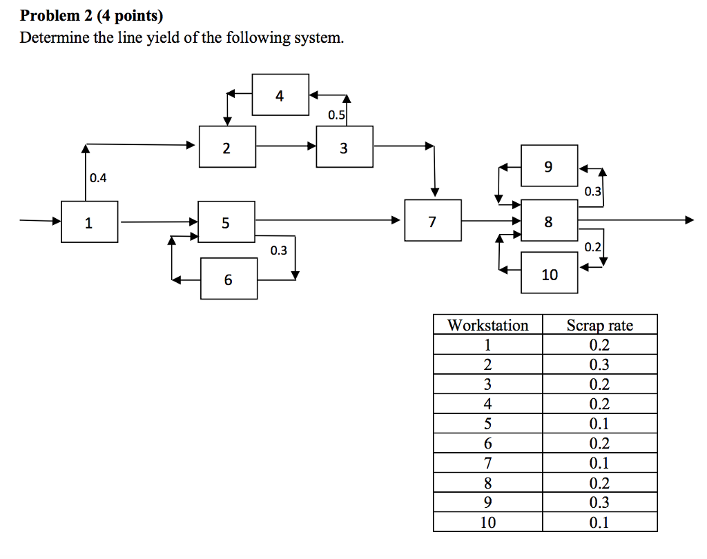 Solved Determine the line yield of the following system.