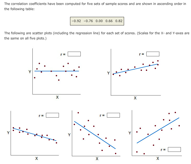 Solved The correlation coefficients have been computed for | Chegg.com