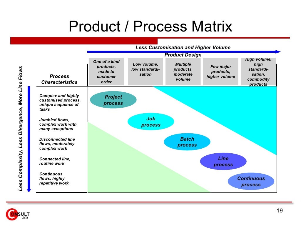 Product Process Matrix