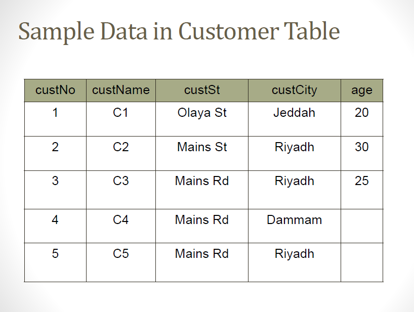 Solved in sql Write and execute Data Oueries Three quires At | Chegg.com