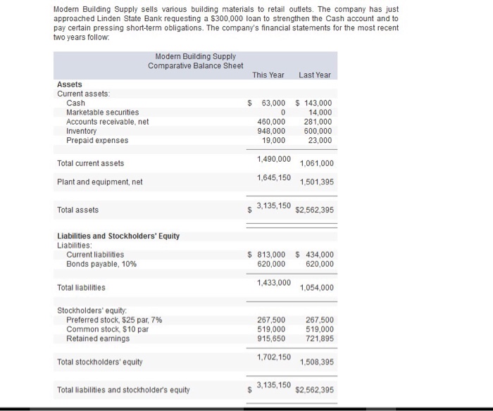 Solved Modern Building Supply sells various building
