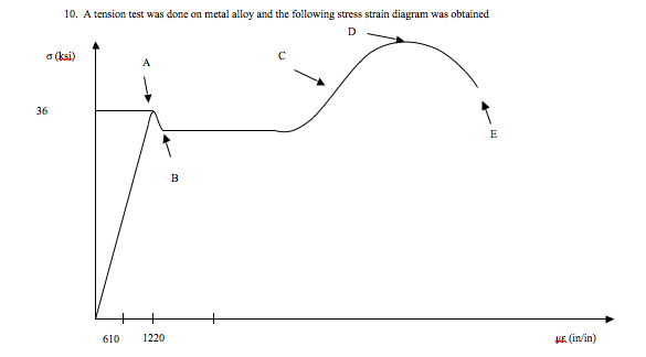 Solved 1)What is the E value of the alloy? Based on this | Chegg.com