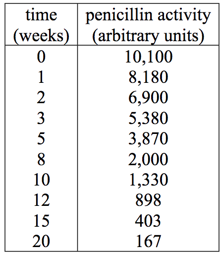 Solved The antibiotic penicillin slowly decomposes when | Chegg.com