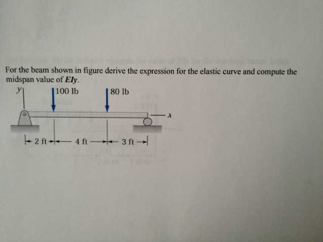 Solved For the beam shown in figure derive the expression | Chegg.com