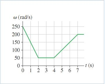 Solved The following figure hows the angular velocity graph | Chegg.com