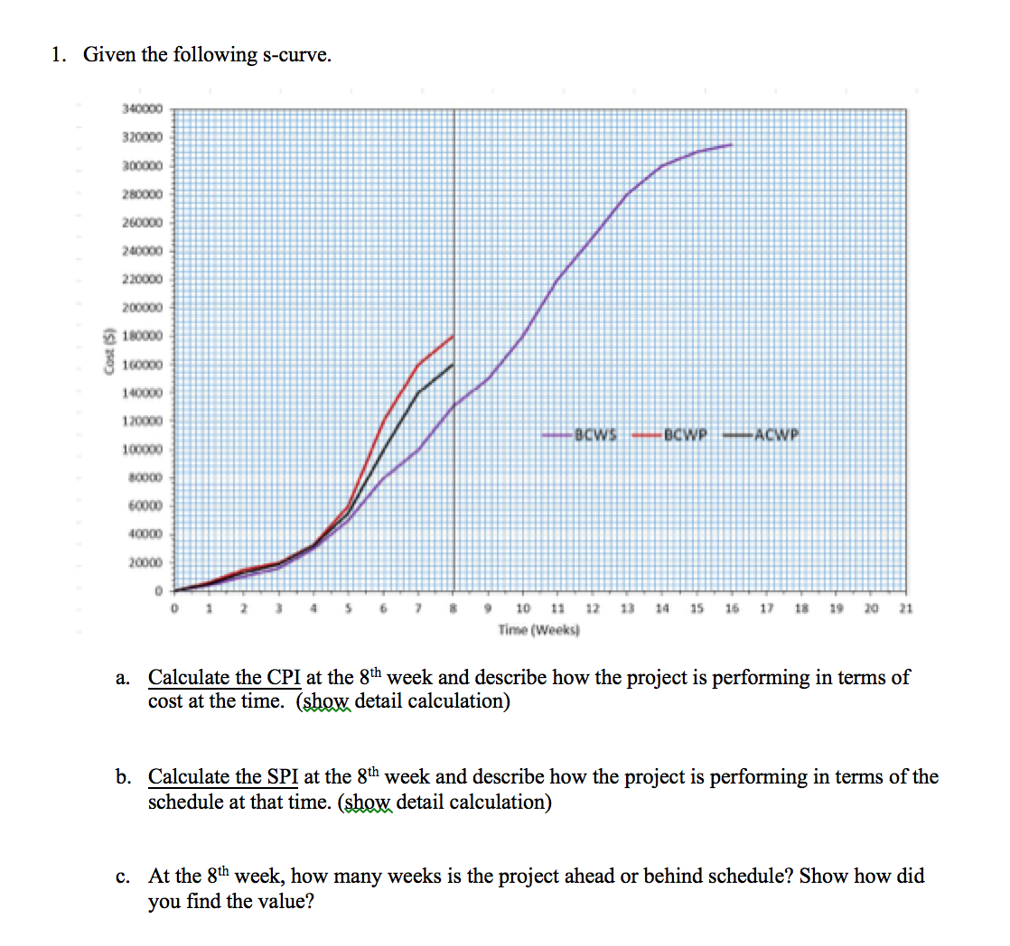 Given the following scurve. Calculate the CPI at the