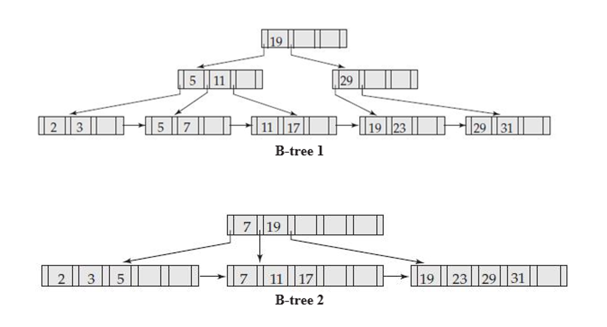 Solved For each of the following two B+ trees, show the | Chegg.com