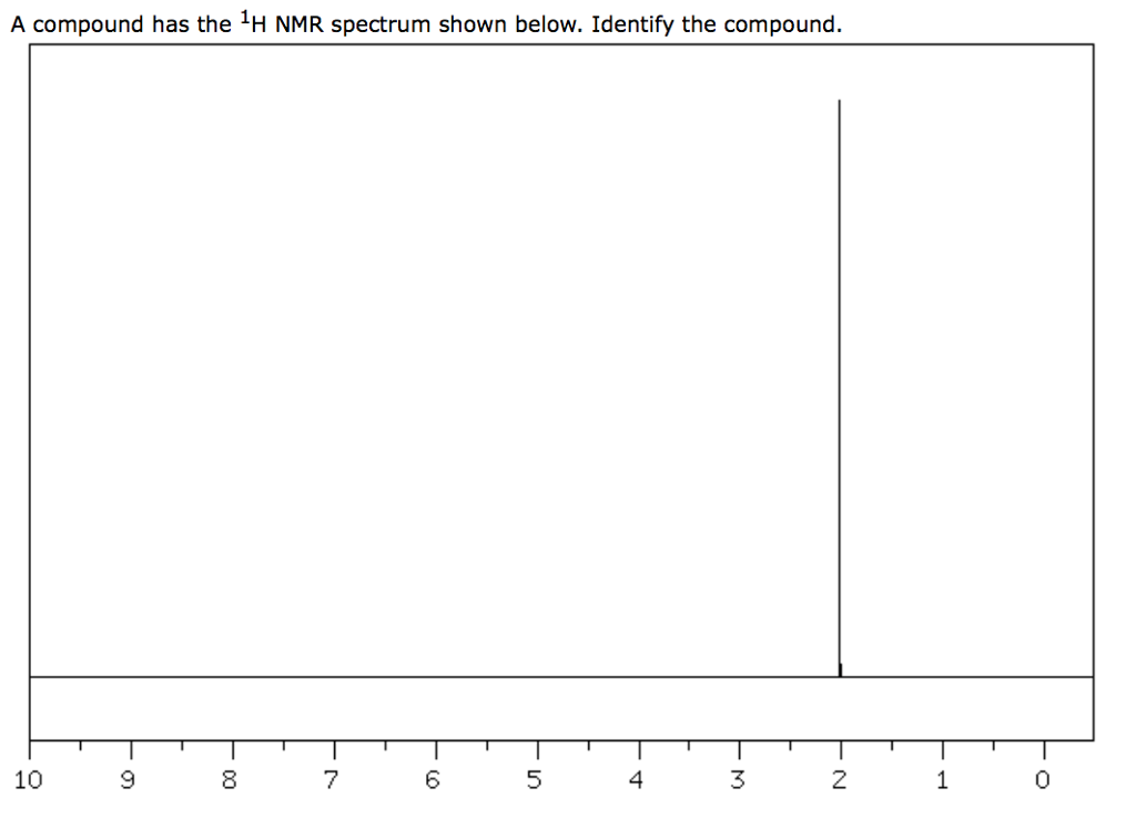 Solved A compound has the H NMR spectrum shown below. | Chegg.com