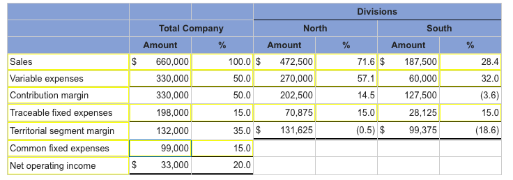 Solved: Shannon Company Segments Its Income Statement Into... | Chegg.com