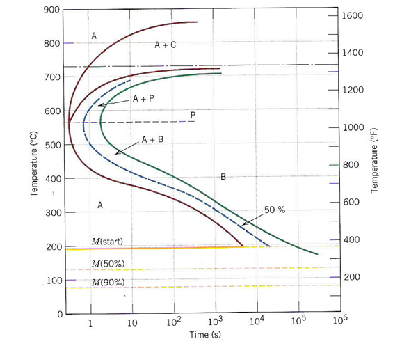 Solved Reproduced below are the isothermal transformation | Chegg.com