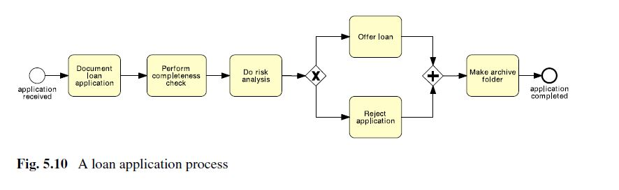 Solved A Analyze The Loan Application Process Model Of F Chegg