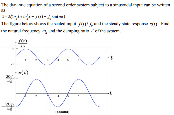 Solved The dynamic equation of a second order system subject | Chegg.com