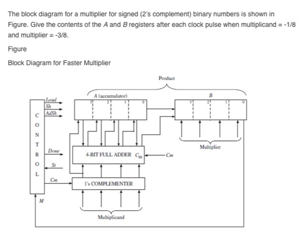 The Block Diagram For A Multiplier For Signed (2's | Chegg.com