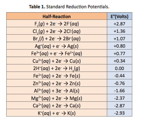 Solved Use Table 1 To Determine The 2 Half-reactions And | Chegg.com