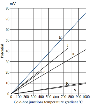 Solved A Chromel-Constantan thermocouple (curve E) has the | Chegg.com