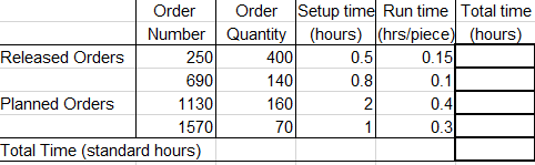 Solved #9 A work center has the following open and planned | Chegg.com