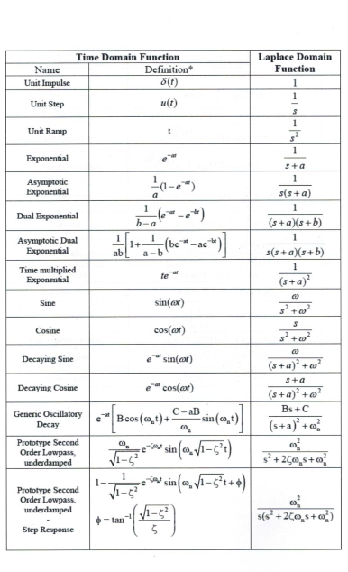 Solved Time Domain Function Name Definition Unit Impulse 