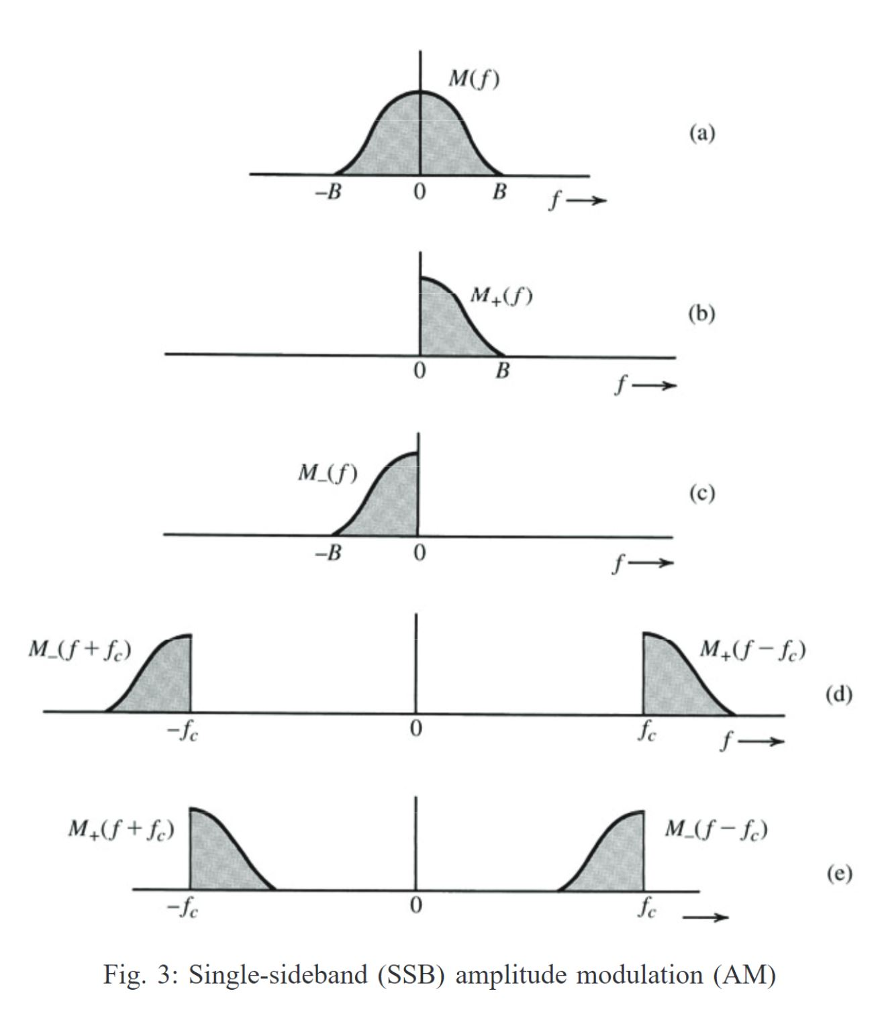 Solved 3 The Fundamental Concept Of Single Sideband SSB Chegg Com   PhpGZ0n3t 