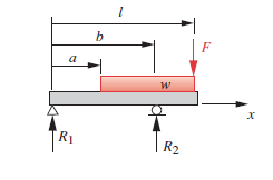 Solved A beam is supported and loaded as shown in Figure | Chegg.com