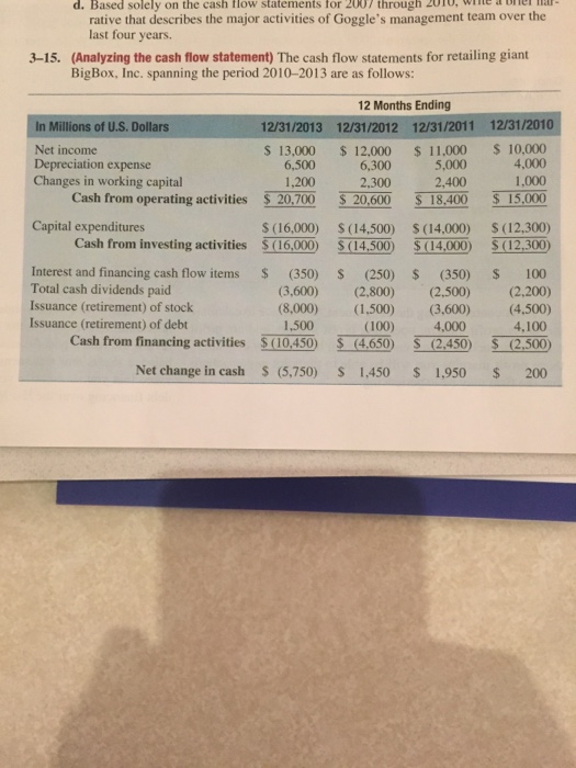 Solved d. Based solely on the cash flow statements for
