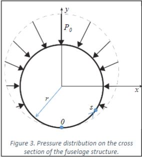 Solved Figure 3. Pressure distribution on the cross section | Chegg.com