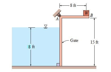 Solved The flow of water from a reservoir is controlled by | Chegg.com