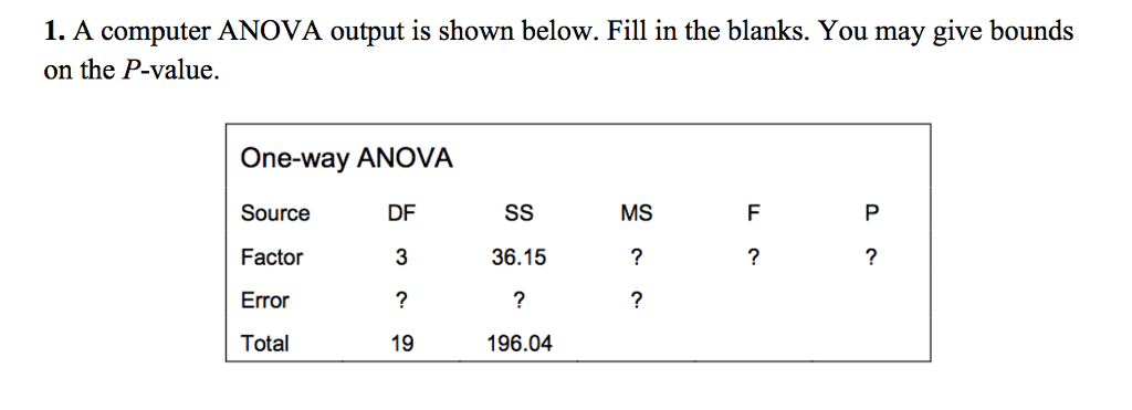 Solved A computer ANOVA output is shown below. Fill in the | Chegg.com