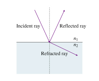 Solved A ray of light is incident onto the interface between | Chegg.com