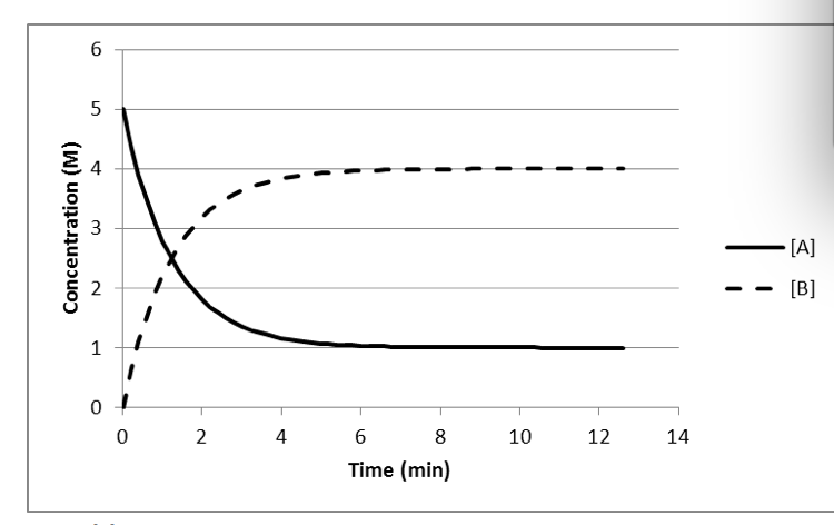 Solved The graph at the right shows the concentration of A | Chegg.com