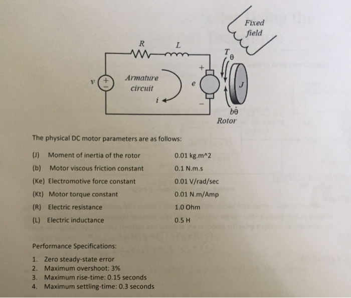 Solved Design a speed controller for the DC motor model | Chegg.com