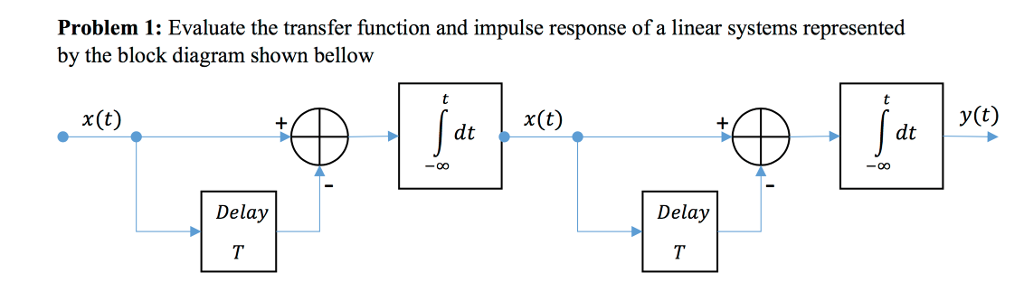 Solved Problem 1: Evaluate the transfer function and impulse | Chegg.com
