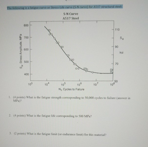 Solved The following is a fatigue curve or Stress-Life curve | Chegg.com