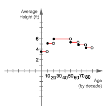 Solved A graph that depicts the average height of women at | Chegg.com