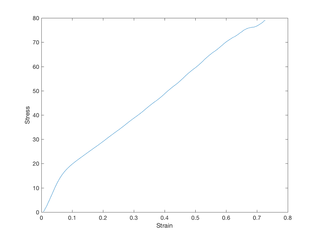 Solved This is a tensile test conducted on the material | Chegg.com