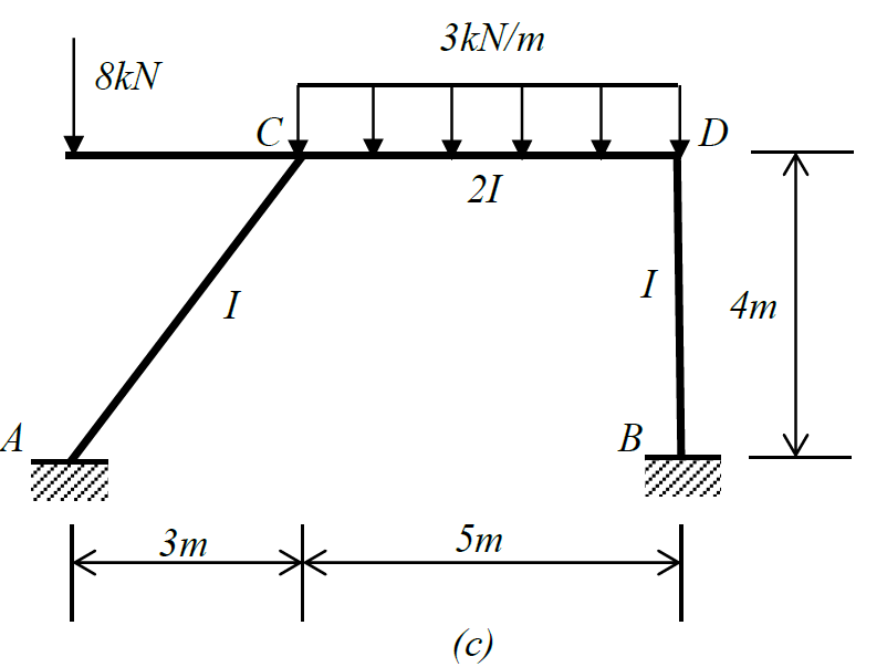 Solved Solve The Following Indeterminate Beam And Frames By 