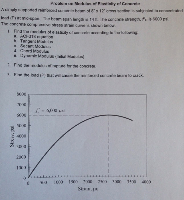 Solved Problem on Modulus of Elasticity of Concrete A