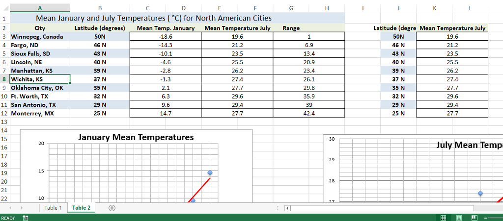 Mean January and July Temperatures (C) for North | Chegg.com