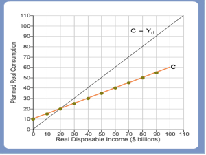 Solved Use the consumption function shown to answer the | Chegg.com