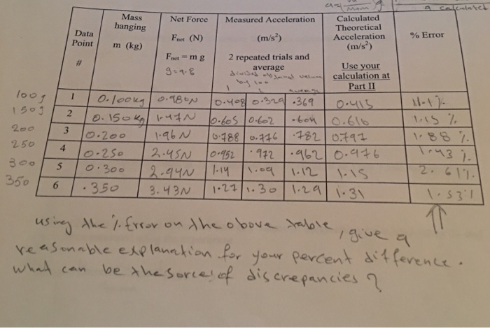 Solved Using the %Error on the above table, give a | Chegg.com