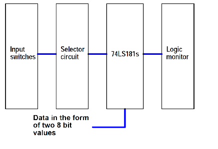 Solved An arithmetic and logic unit is a combinational logic | Chegg.com