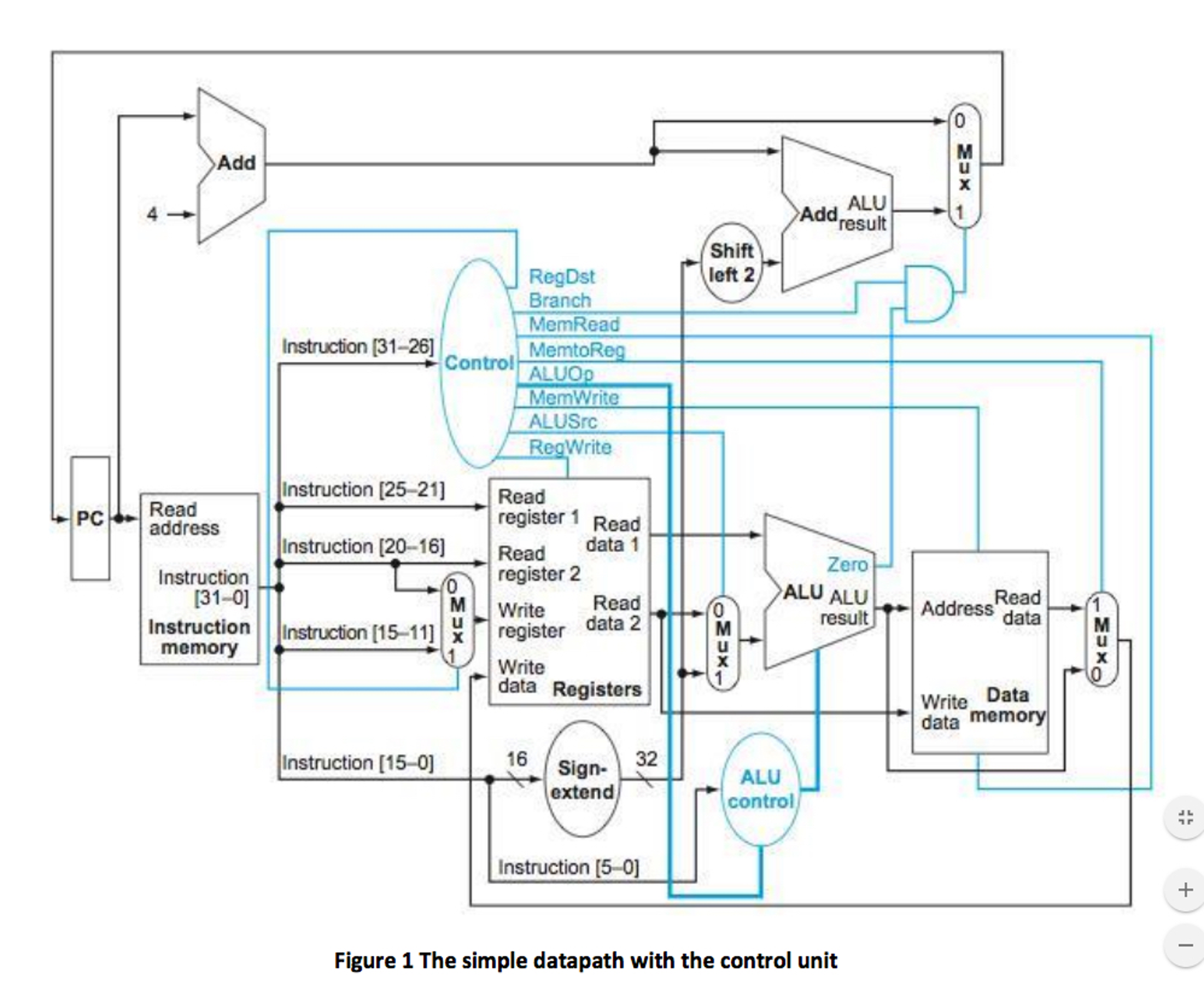 MIPS Suppose you have the CPU of Figure 1 and that | Chegg.com