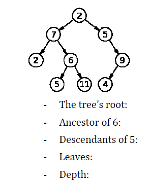 Solved Consider the tree. What nodes or node are: - The | Chegg.com